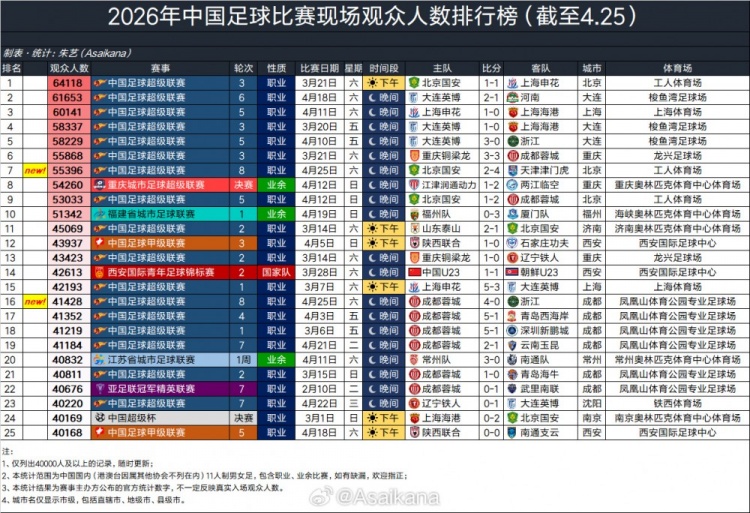 开云体育APP下载-京津德比55396人观战，排2026年中国足球赛事现场观众人数第7位